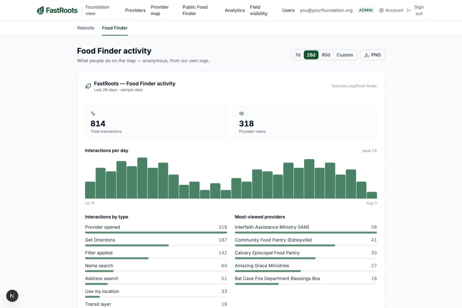 The FastRoots back office showing sample Food Finder analytics: total interactions, provider views, interactions per day, a breakdown by interaction type, and most-viewed providers