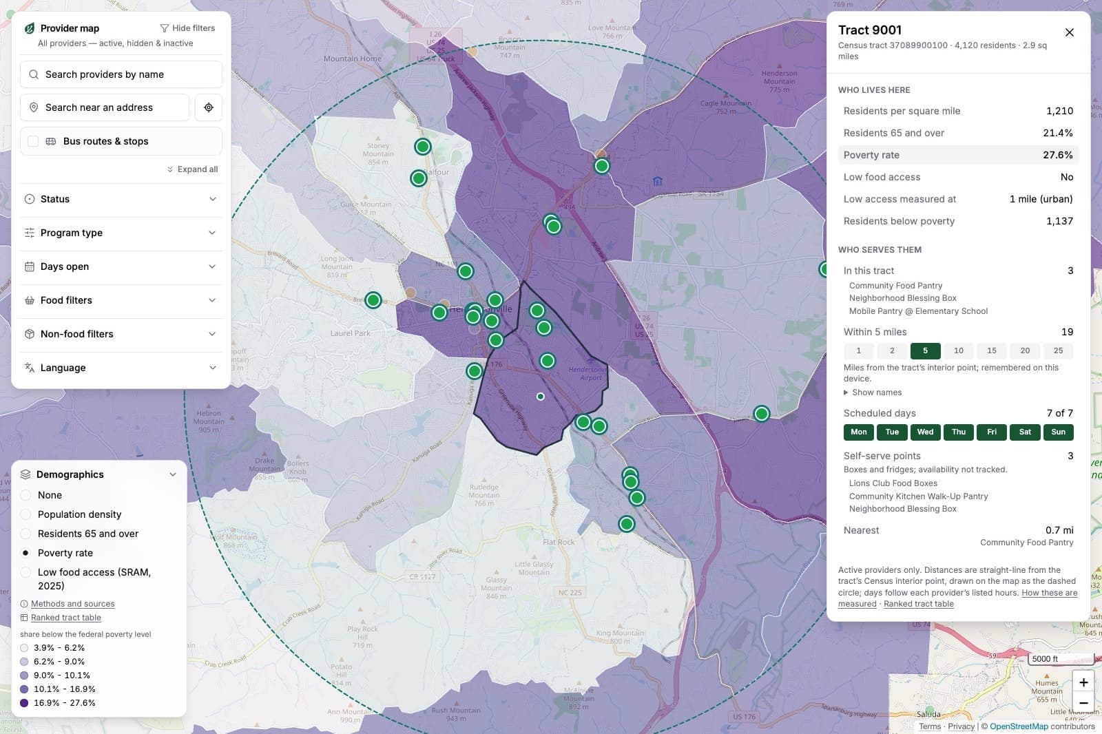 The FastRoots back office: census-tract need layers (poverty rate shown) beneath verified provider locations, with a tract panel showing population, 65+, poverty, USDA low-access status, and nearby providers